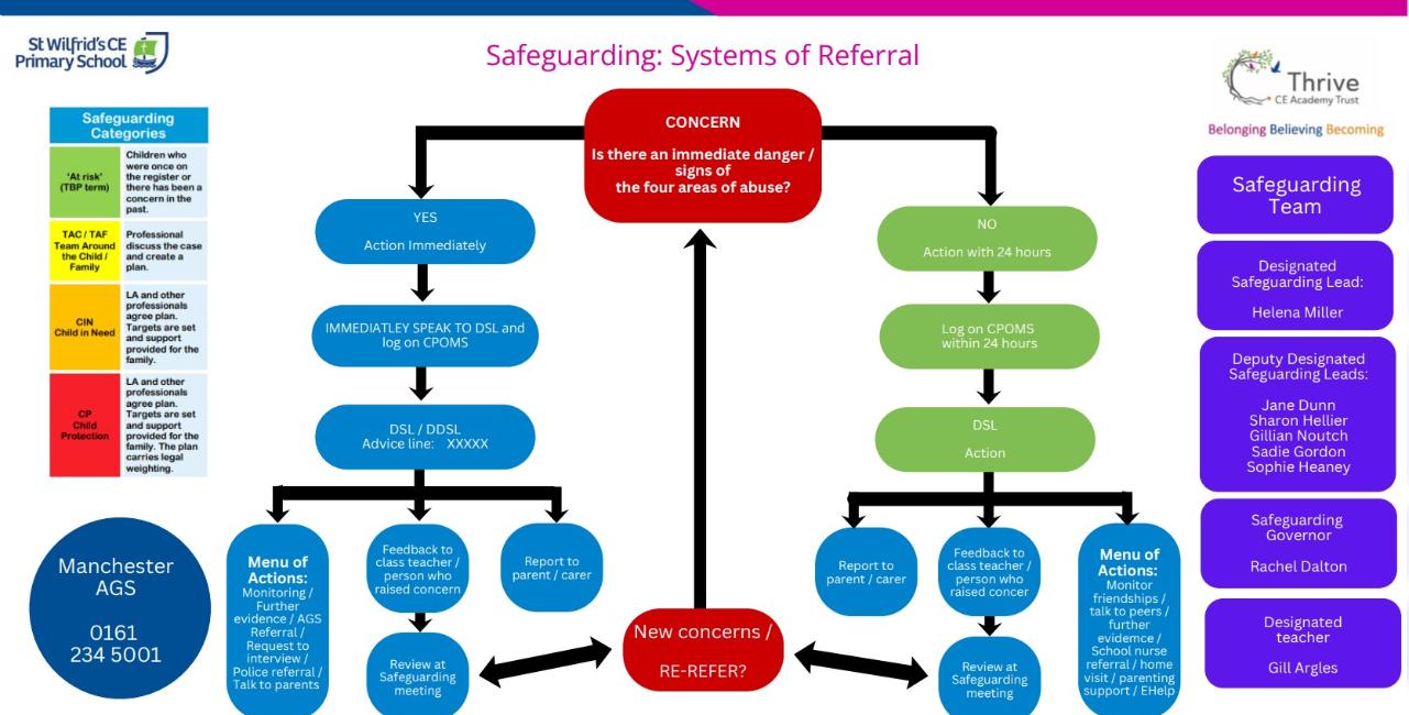 St Wilfrid's System of Referrals